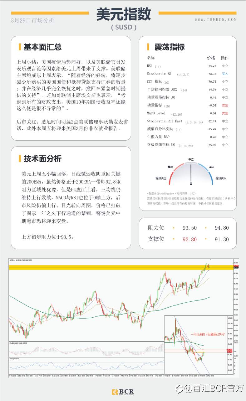 【百汇BCR今日市场分析2021.3.29】苏伊士运河扰乱原油走势，美元坚挺金价短线迷失
