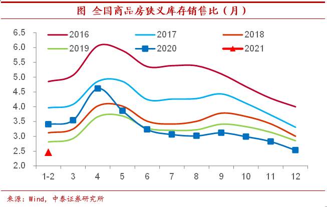 地产库存有多高？