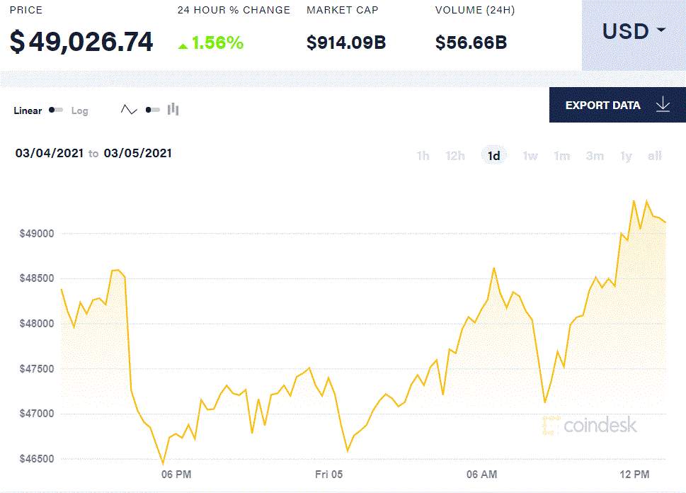 【比特日报】币安、火币领衔二月比特币交易市场 高盛调查半数投资者看好比特币