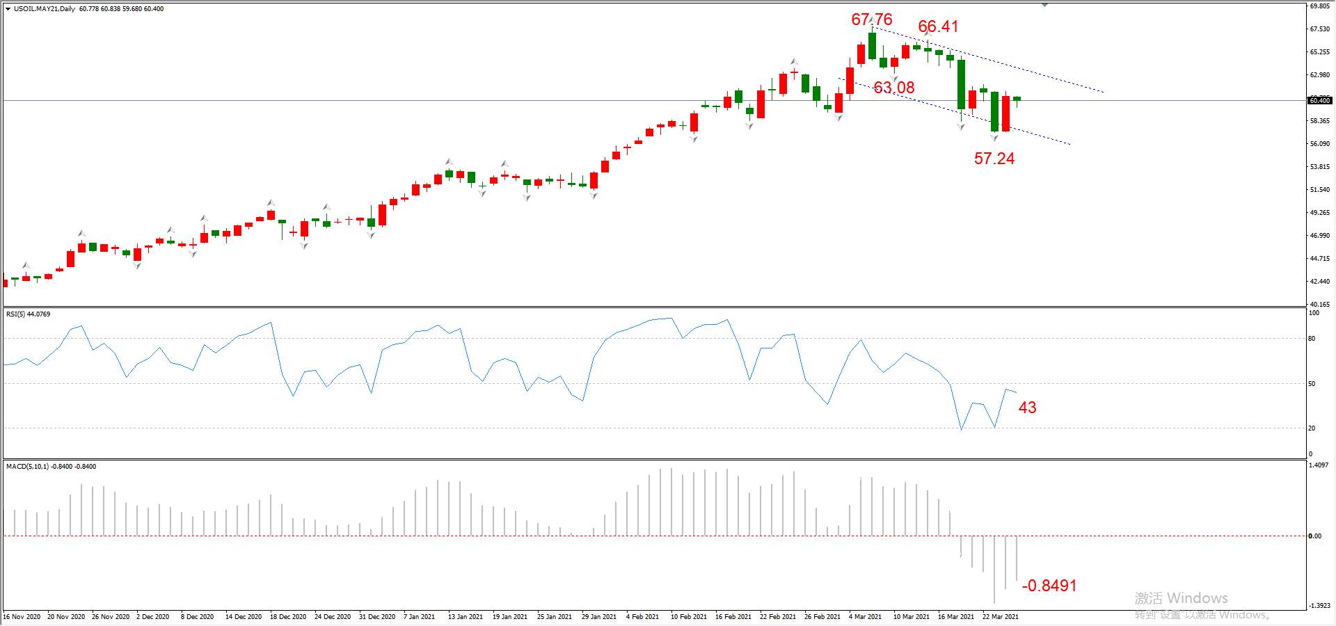ATFX晚评0325：欧元、黄金、原油、美股，中线D1