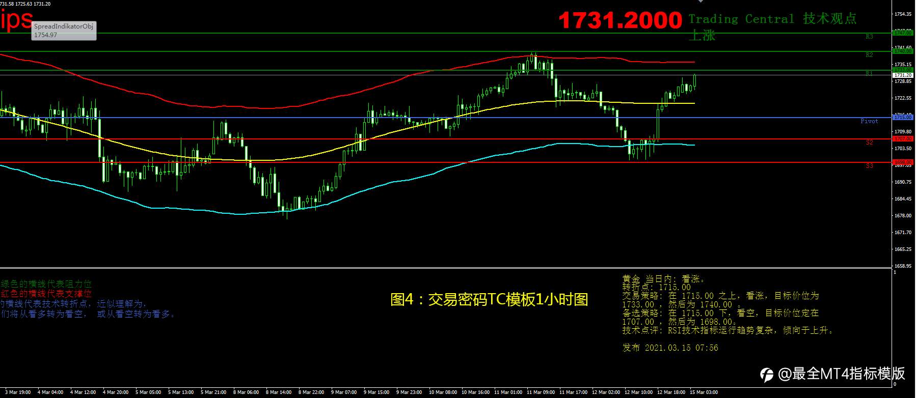 3月15日现货黄金操作策略
