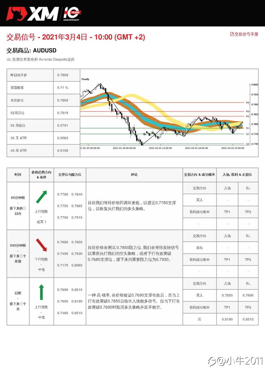 3/4交易信号-AUDUSD
