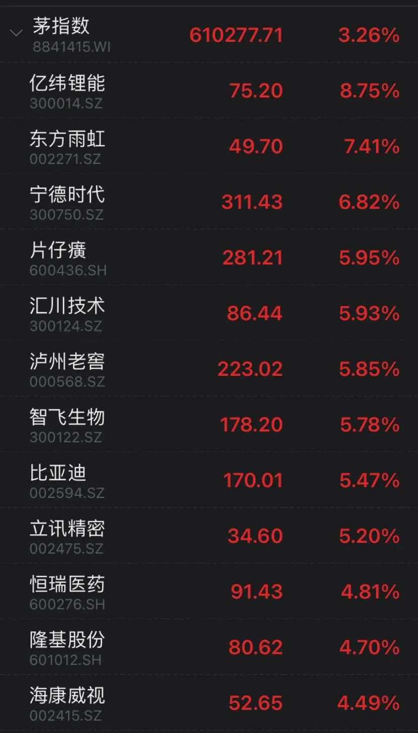 A股，见底反攻了？
