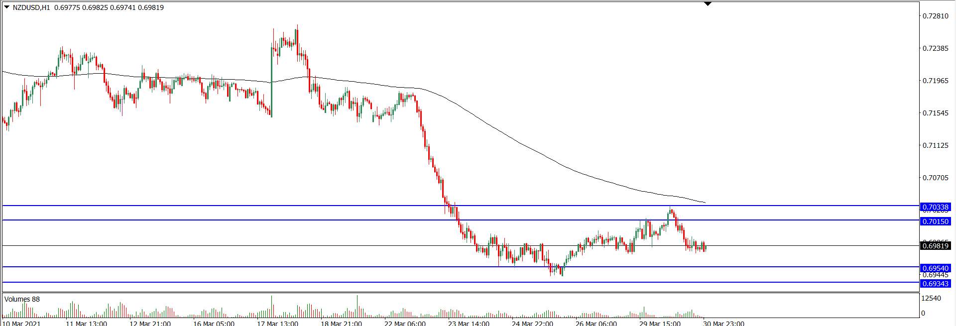 Analisa Teknikal NZD/USD