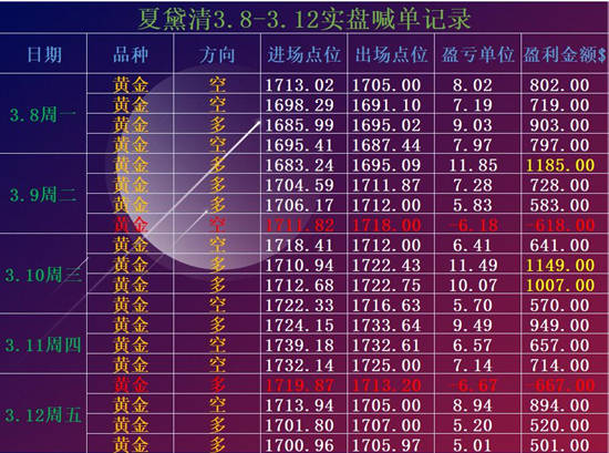 夏黛清：3.13黄金下周走势预测，原油最新操作策略！