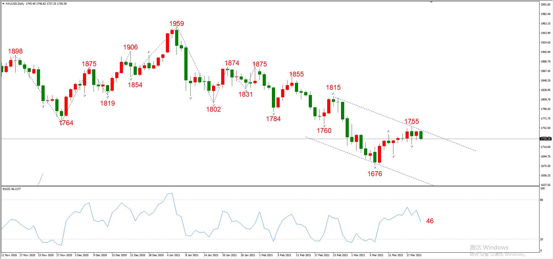 ATFX晚评0322：欧元、黄金、原油、美股，中线D1