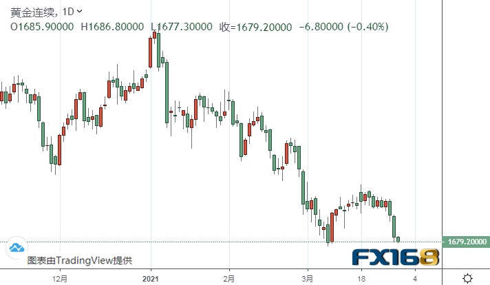 小心！一旦跌破这一关键支撑、黄金期货恐有暴跌空间 机构：黄金和白银最新技术前景分析