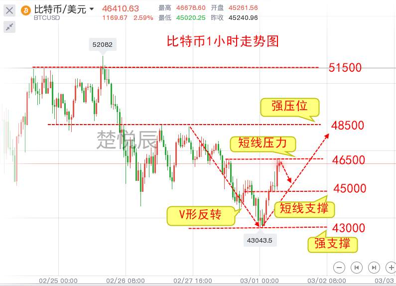 楚悦辰：3.1比特币以太坊镰刀已磨好，韭菜还在迎风笑