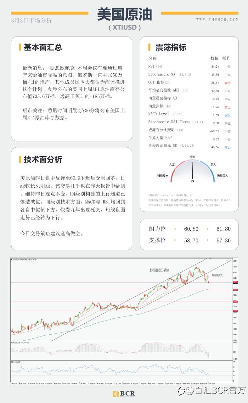 【百汇BCR今日市场分析2021.3.3】API大增油市雪上加霜， 黄金紧贴支撑迎来回弹