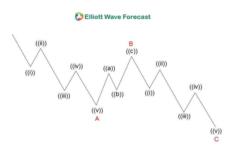 Why double three WXY is a better structure to trade than zigzag ABC