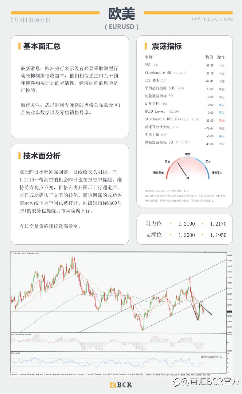 【百汇BCR今日市场分析2021.3.4】美元蓄力酝酿引领汇市震荡，ADP意外爆冷金价无力支撑