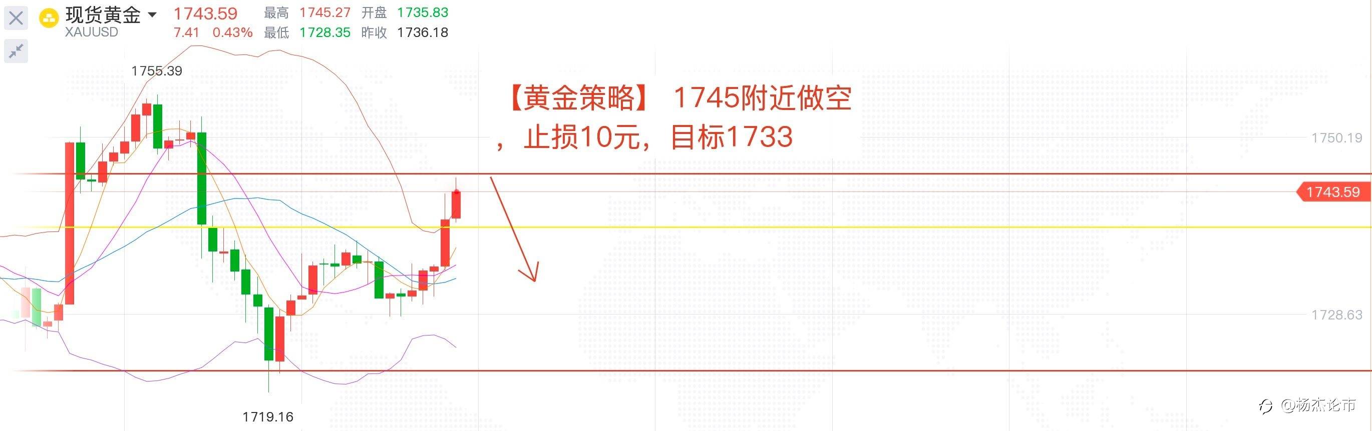杨杰论市：3.19黄金周五价格行情走势分析操作策略