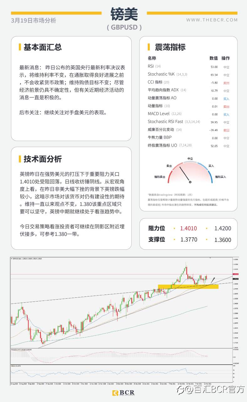 【百汇BCR今日市场分析2021.3.19】油市崩盘怒跌10%，美元回弹收复前日失地