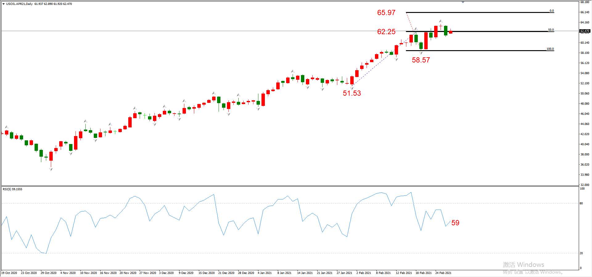 ATFX晚评0301：欧元、黄金、原油、美股，中线D1