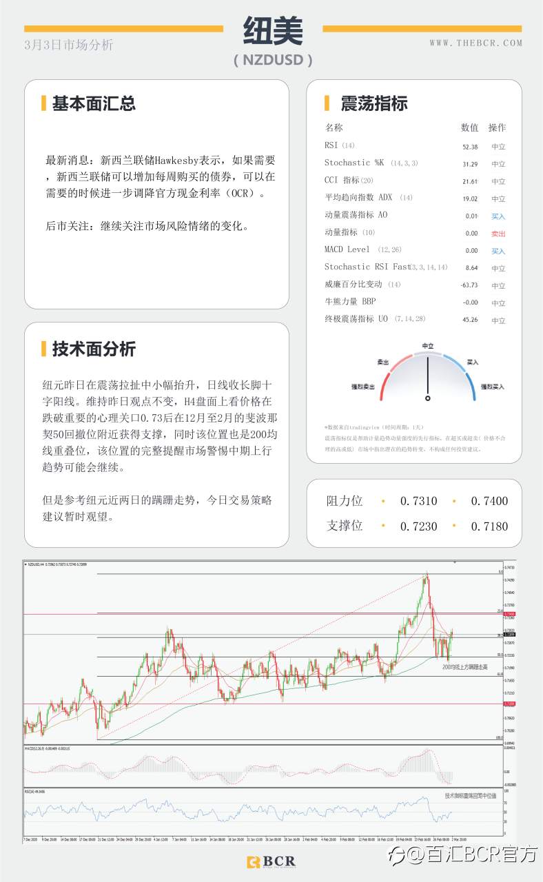 【百汇BCR今日市场分析2021.3.3】API大增油市雪上加霜， 黄金紧贴支撑迎来回弹