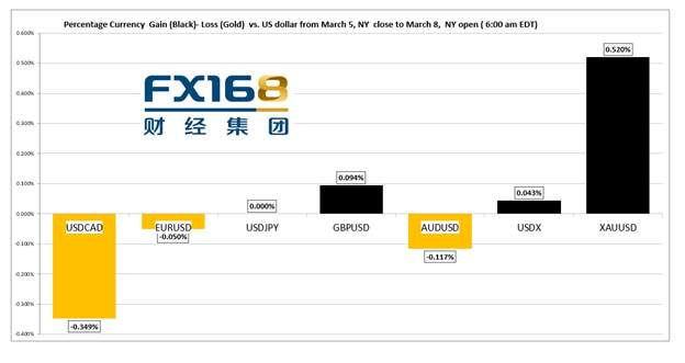 【汇市早知道】加拿大央行信念不变 欧元陷入跌势 英镑涨不停