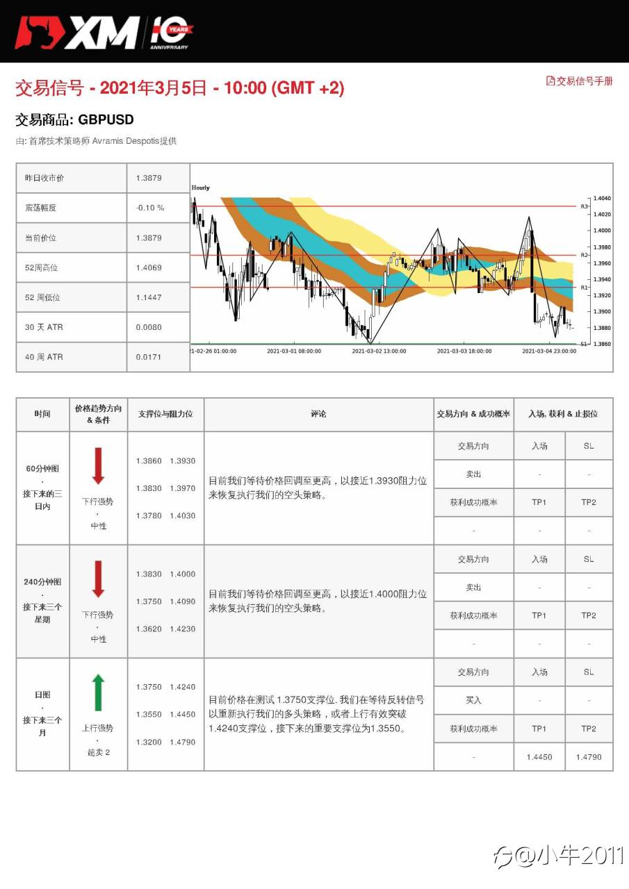 3/5交易信号-GBPUSD