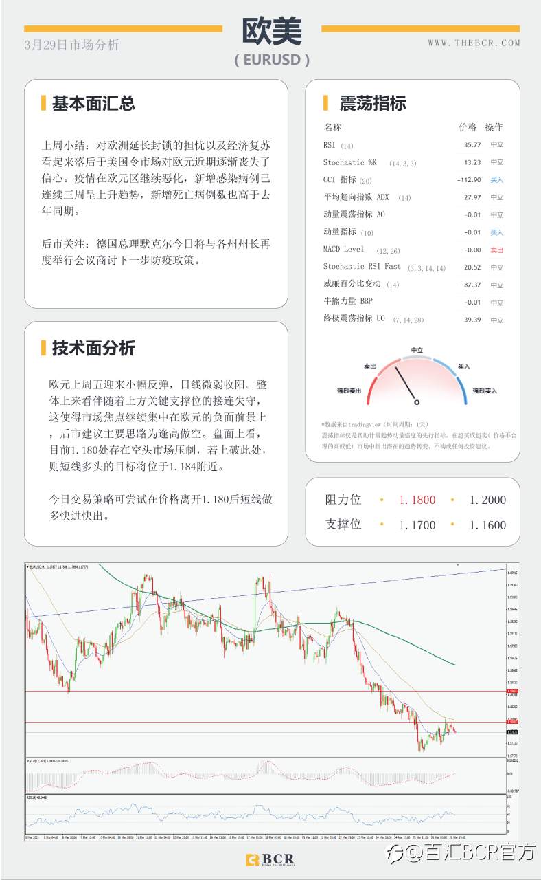 【百汇BCR今日市场分析2021.3.29】苏伊士运河扰乱原油走势，美元坚挺金价短线迷失