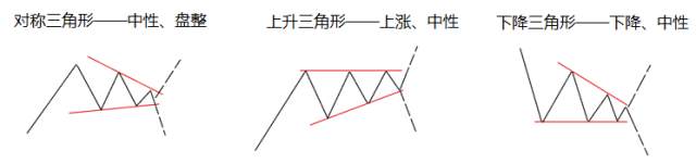 外汇高手泄露的技术，外汇图表分析的三种经典形态讲解