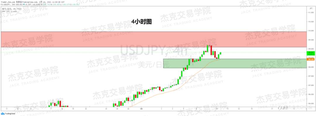 [3月10日策略]黄金/原油/英镑/欧元/美日/澳元/标普/BTC/ETH