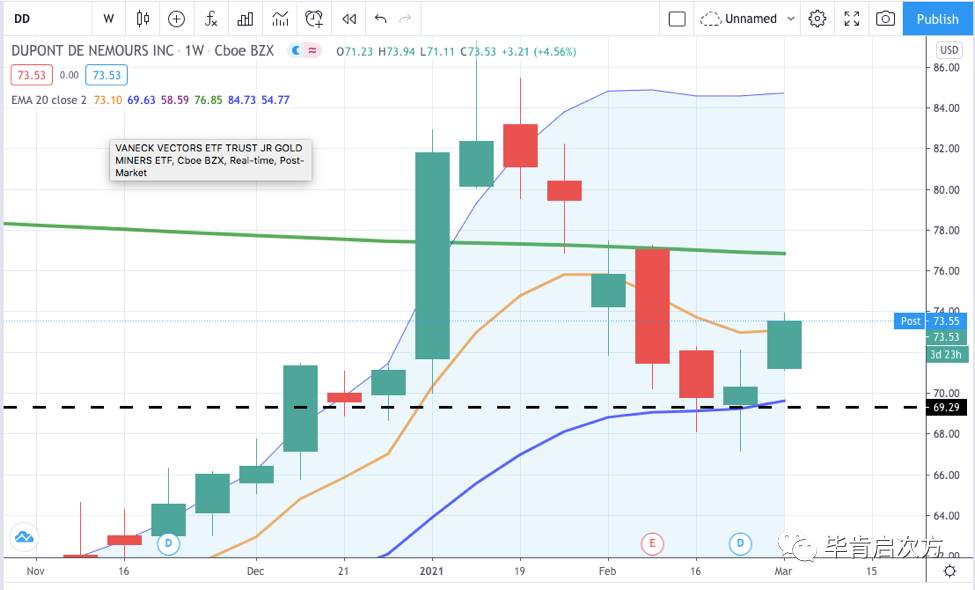 FANG >12%，DD >6%【Mar.01 毕肯实盘案例集锦】
