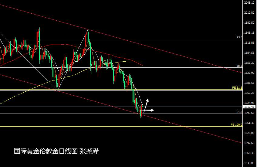 张尧浠：继续关注美债拍卖冷暖、看黄金逆袭力度进展