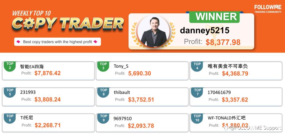 FOLLOWME Community Top Trading Report - Second Week of March