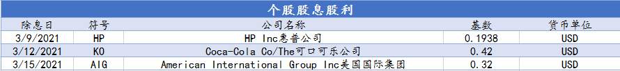 CXM希盟本周指数及美股产品股息股利信息表（03/08-03/12）