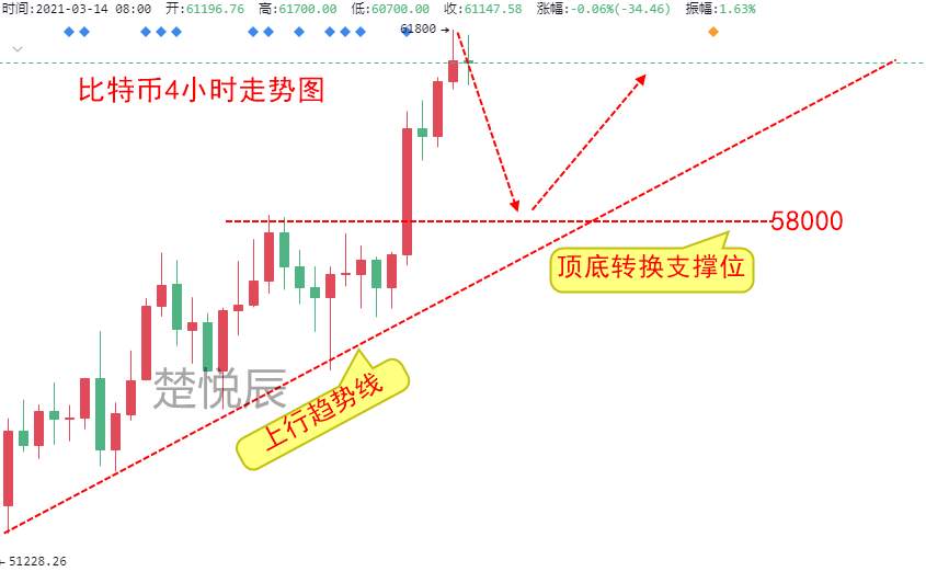 楚悦辰：3.14比特币突破60000美元大关，越高越要警惕