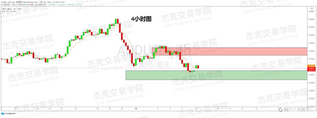 [3月8日策略]黄金/原油/英镑/欧元/美日/澳元/标普/BTC/ETH