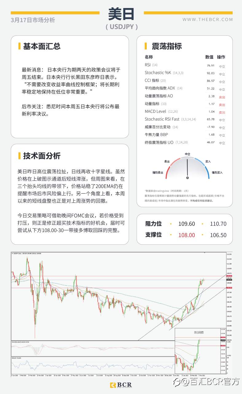 【百汇BCR今日市场分析2021.3.17】2月恐怖数据爆冷归因天气，汇市清淡静待明晨FOMC