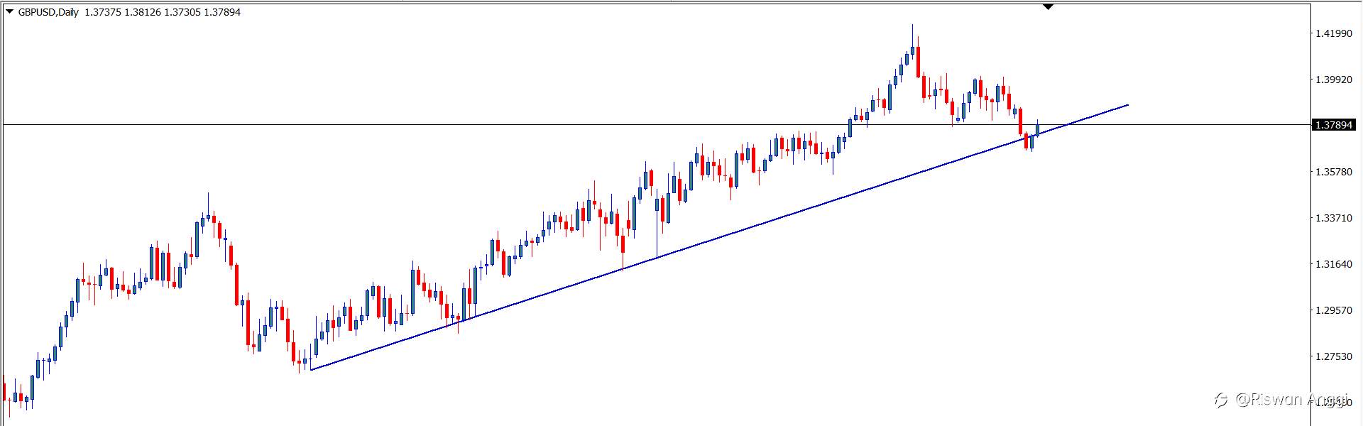 GBP/USD : Analisa Teknikal