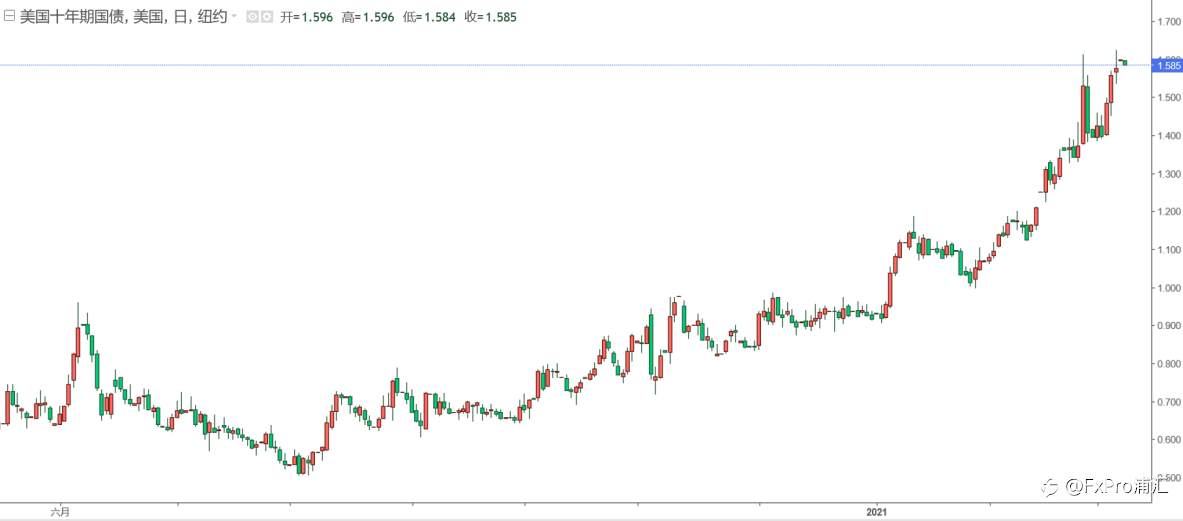 FxPro黄金汇评：美债继续走强，黄金小幅下跌