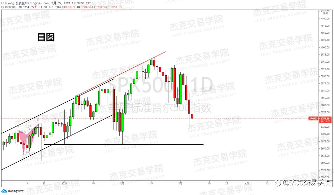 [3月5日策略]黄金/原油/英镑/欧元/美日/澳元/标普/BTC/ETH