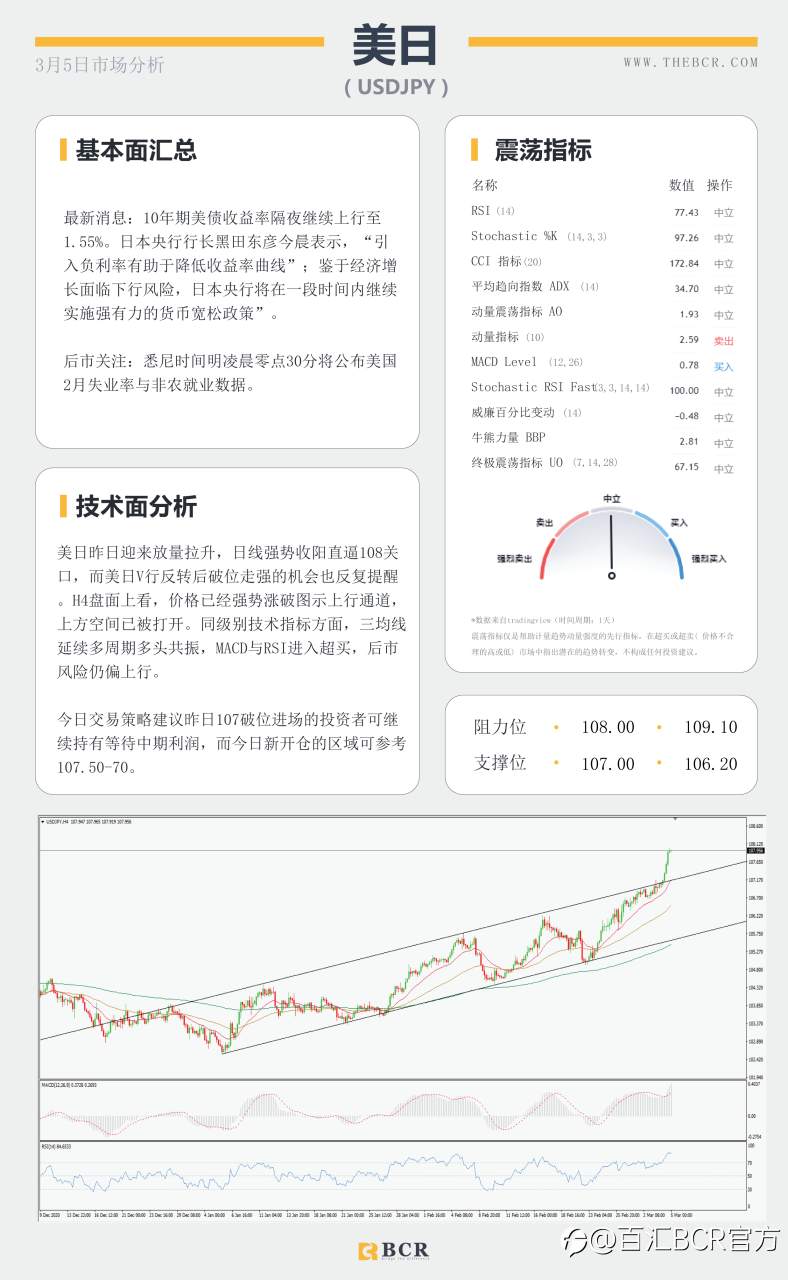 【百汇BCR今日市场分析2021.3.5】OPEC意外带领多头返场，明晨非农美元将如何表现
