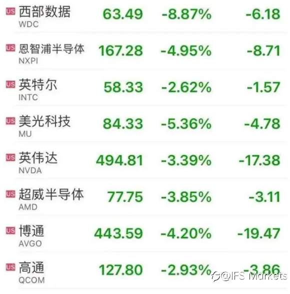IFSMarkets|鲍威尔无意救市,纳指跌2.11%回吐年内所有涨幅