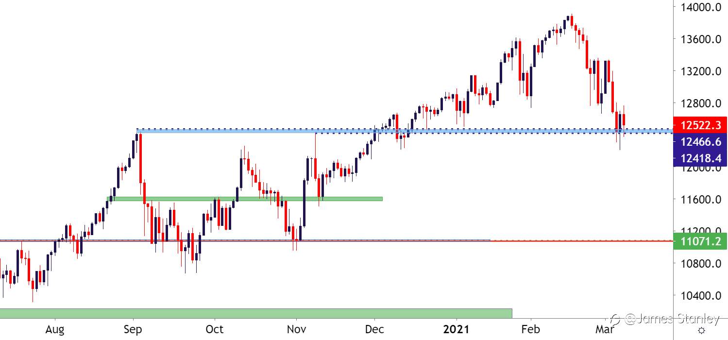 NASDAQ 100