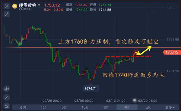 单晨金：黄金突破1740多头还能走多远？今日黄金走势分析！