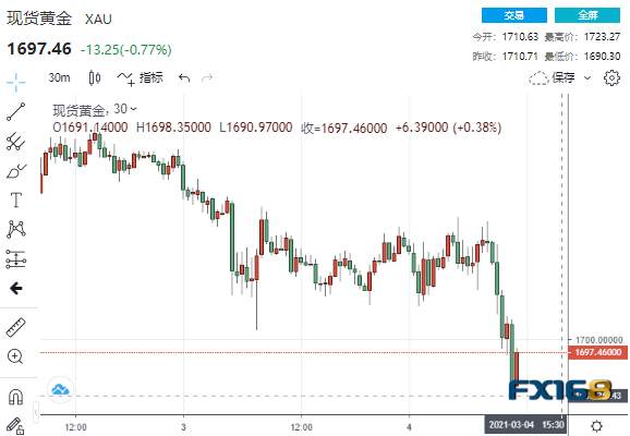 血流成河！美股狂泻纳指大跌3%、黄金重挫逾30美元至1690 鲍威尔究竟说了什么？