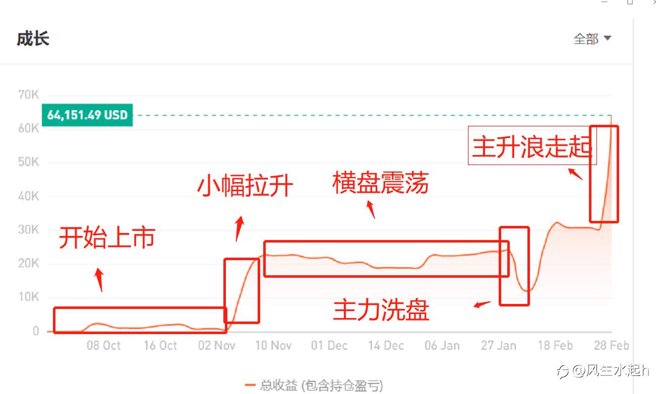 对月2月26日的预判已经论证,这段时间已经可以安心学习了!
