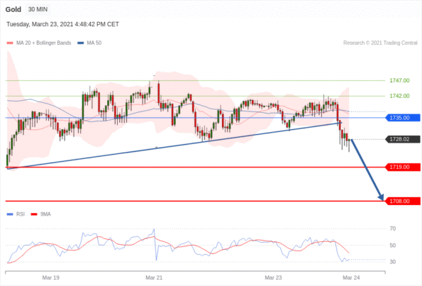 每日分析｜3/24 Trading Central 技术点评