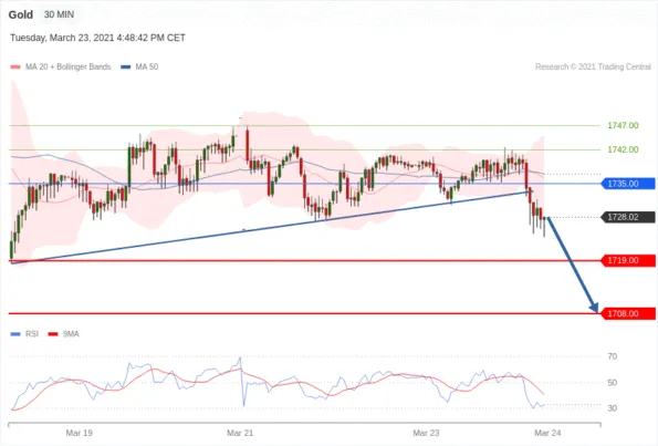 每日分析｜3/24 Trading Central 技术点评