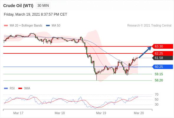 IFSMarkets|3月22日 Trading Central市场简报