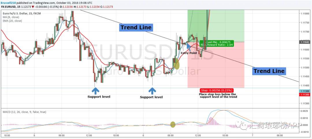 简单有效的趋势突破