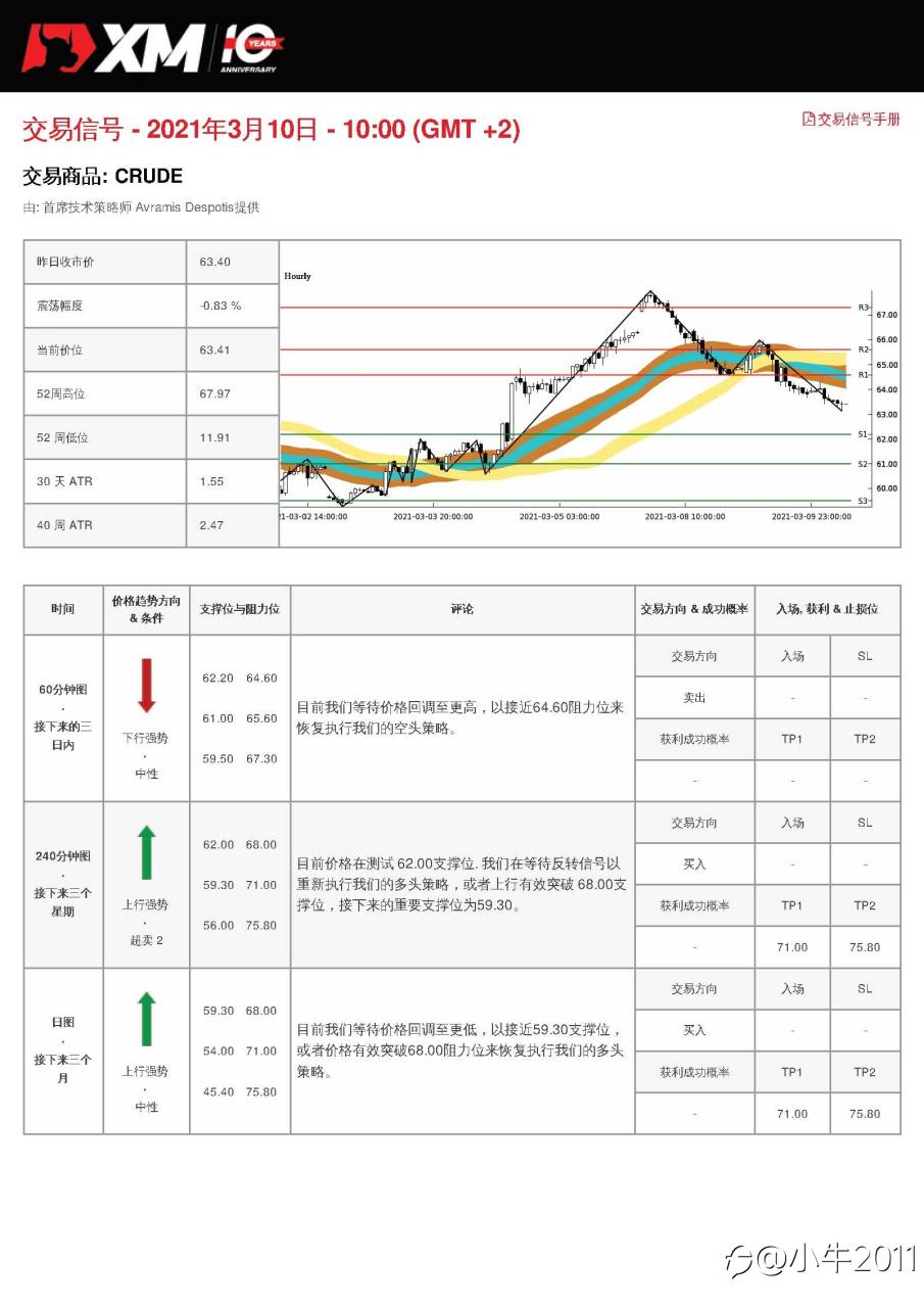 3/10交易信号-OIL
