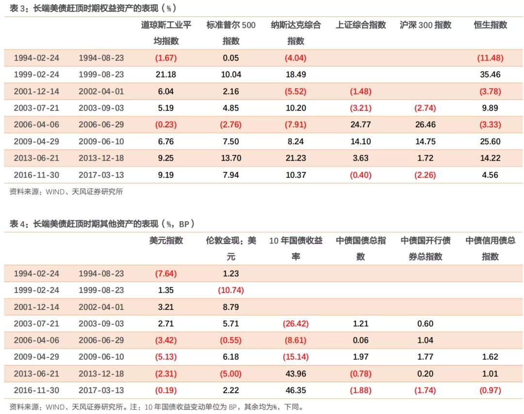 美债继续上行如何影响大类资产收益？