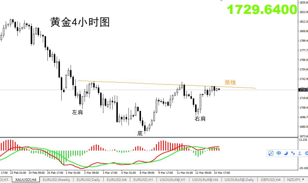 【黄金篇】：黄金整体形态出现，今天注意破位风险！