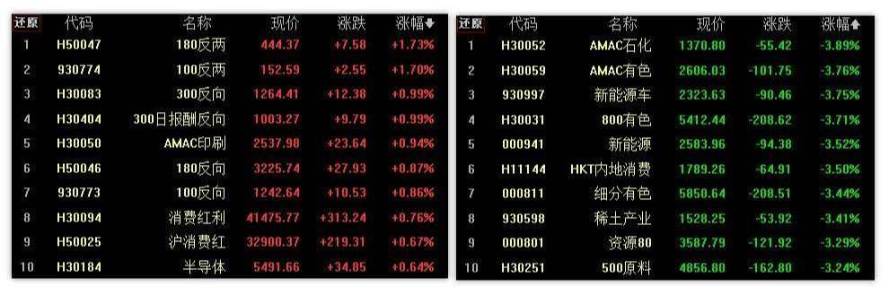 原本红盘领涨的科技，为什么会冲高回落了？