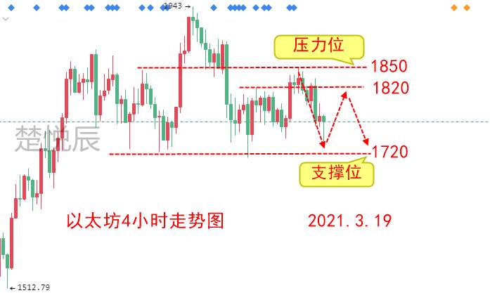 楚悦辰：3.19比特币未能站稳6万美元，短期还能继续上涨吗？