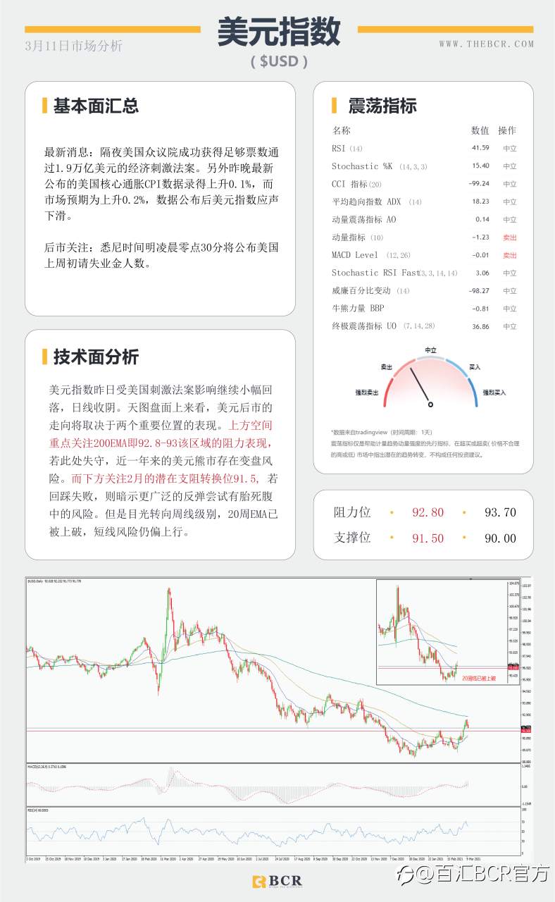 【百汇BCR今日市场分析2021.3.11】隔夜万亿刺激方案成功签署，欧央行今晚面对购债挑战